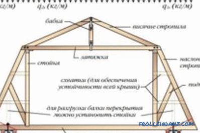 Мантаж кроквеннай сістэмы: пакрокавая інструкцыя даху