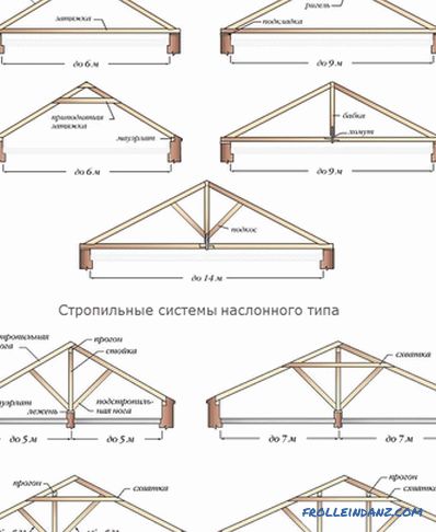 Кроквенная сістэма даху - прылада, канструкцыя і складовыя вузлы