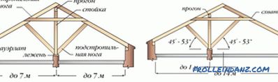 Кроквенная сістэма двухсхільным даху, яе канструкцыя, схема і прылада + Відэа